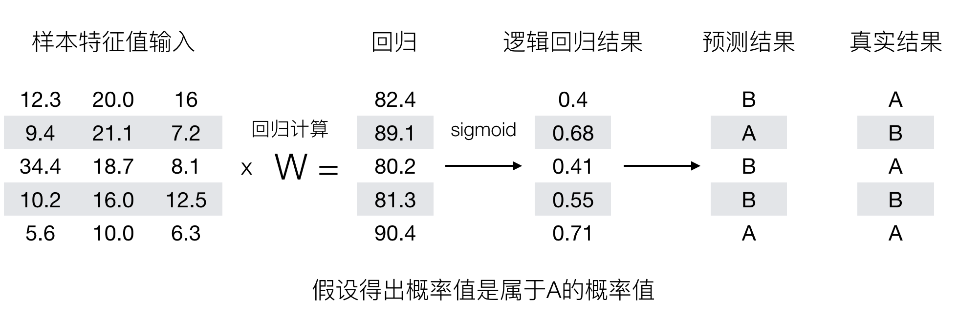 逻辑回归运算过程